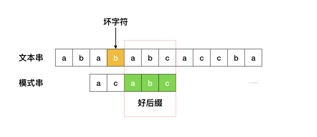 动画：BM 算法中的坏字符规则与好后缀规则