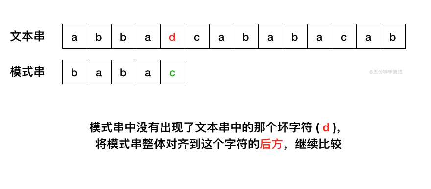 动画：BM 算法中的坏字符规则与好后缀规则